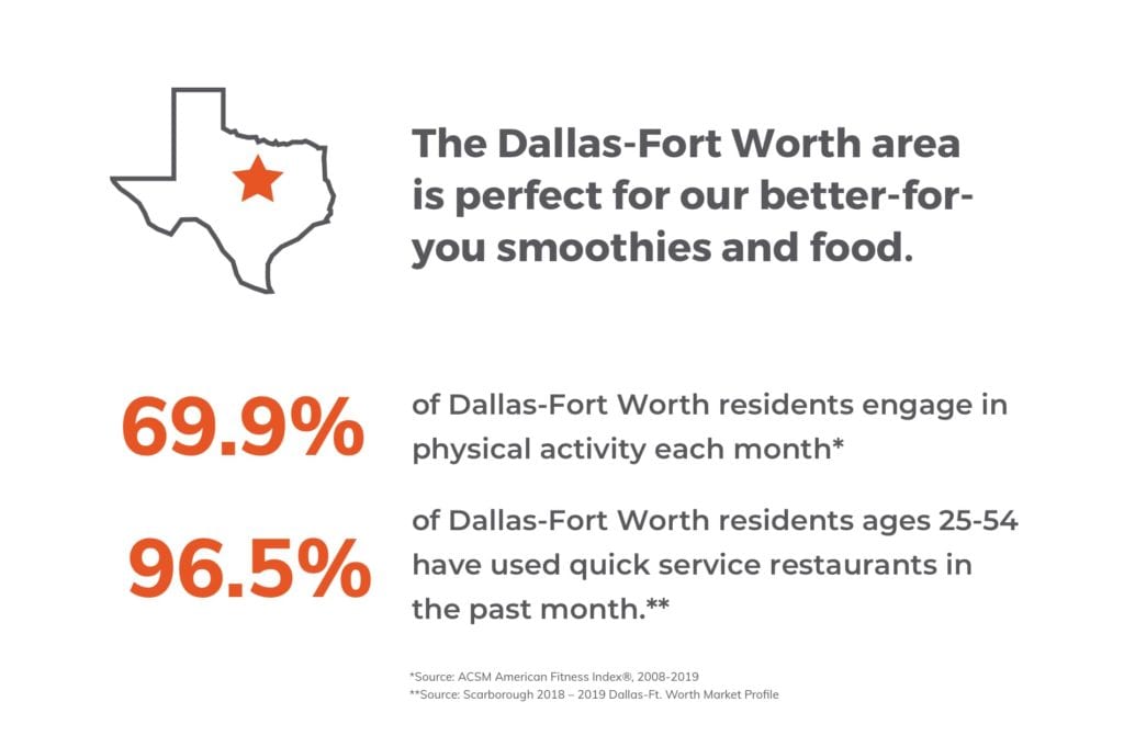 The Dallas-Fort Worth area is perfect for our better-for-you smoothies and food.