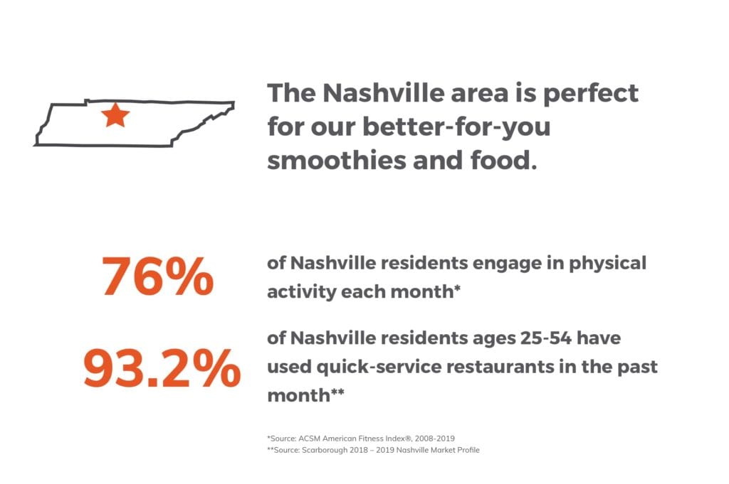 The Nashville area is perfect for our better-for-you smoothies and food.