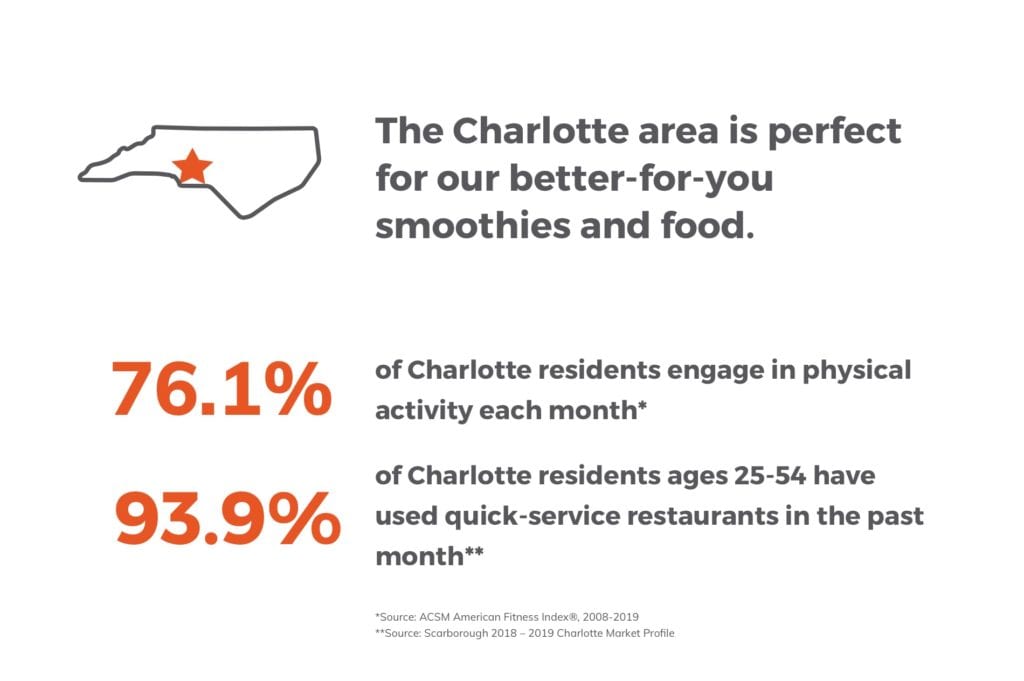 The Charlotte area is perfect for our better-for-you smoothies and food.