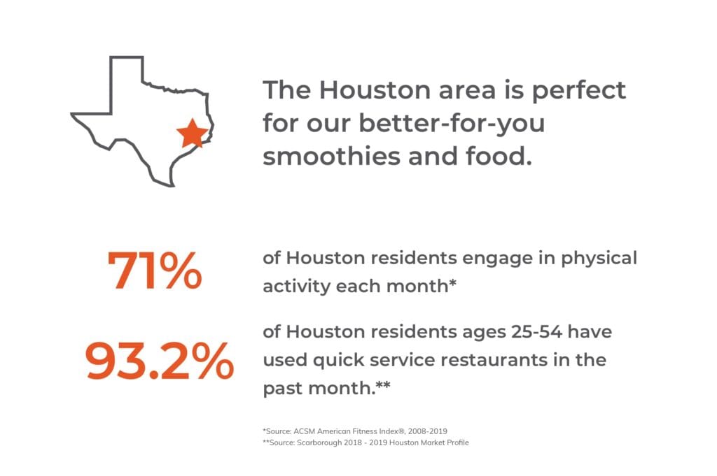 The Houston area is perfect for our better-for-you smoothies and food.