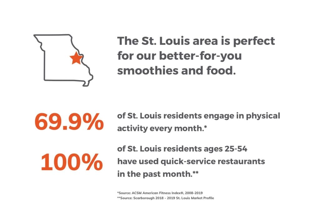 The St. Louis area is perfect for our better-for-you smoothies and food.