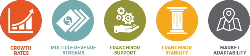 Growth Rates, Multiple Revenue Streams, Franchisor Support, Franchisor Stability, Market Adaptability