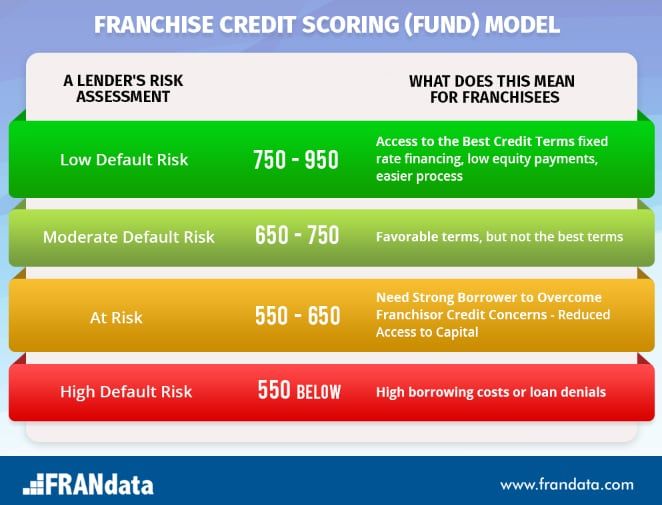 Franchise Credit Scoring (FUND) Model chart
