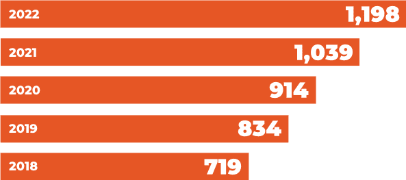 Open cafe growth from 719 in 2018 to 1,198 in 2022