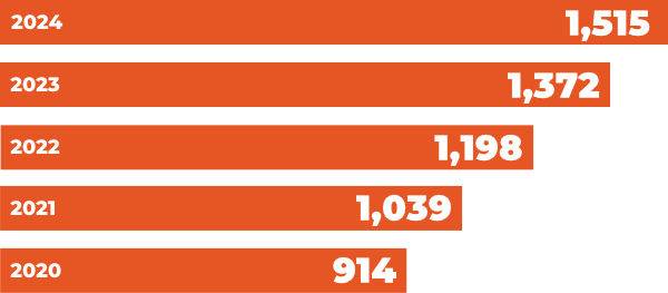 Open cafe growth from 914 in 2020 to 1,515 in 2024